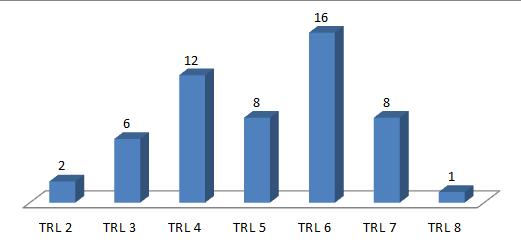 우수기술 담당연구단 현황