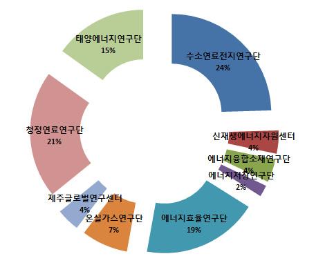 우수기술 담당연구단 현황