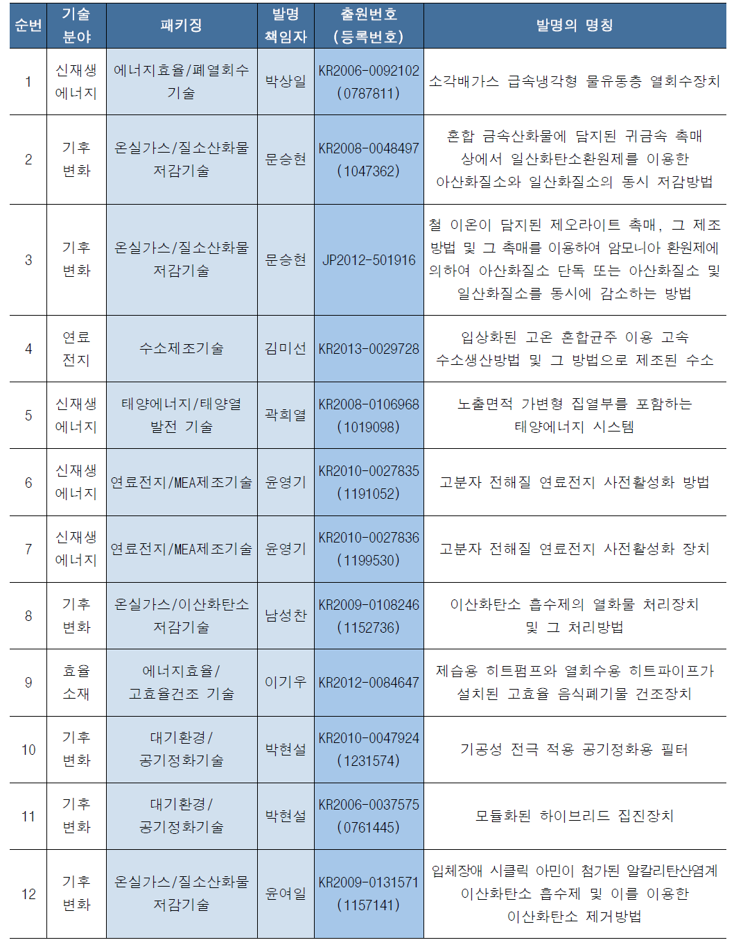 A등급 특허리스트