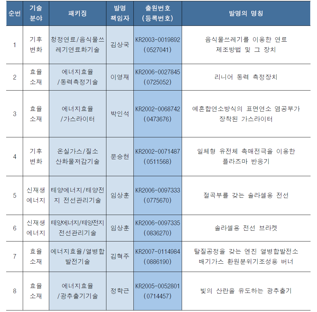 D등급 특허리스트