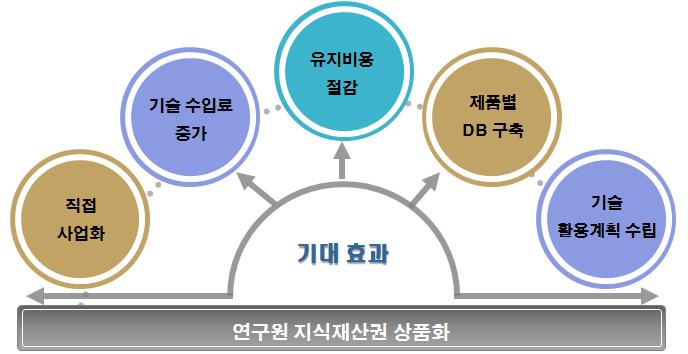 지식재산권 상품화 기대효과