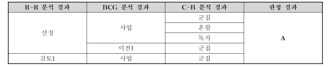 R-R, BCG, C-B 분석결과의 판정 지침