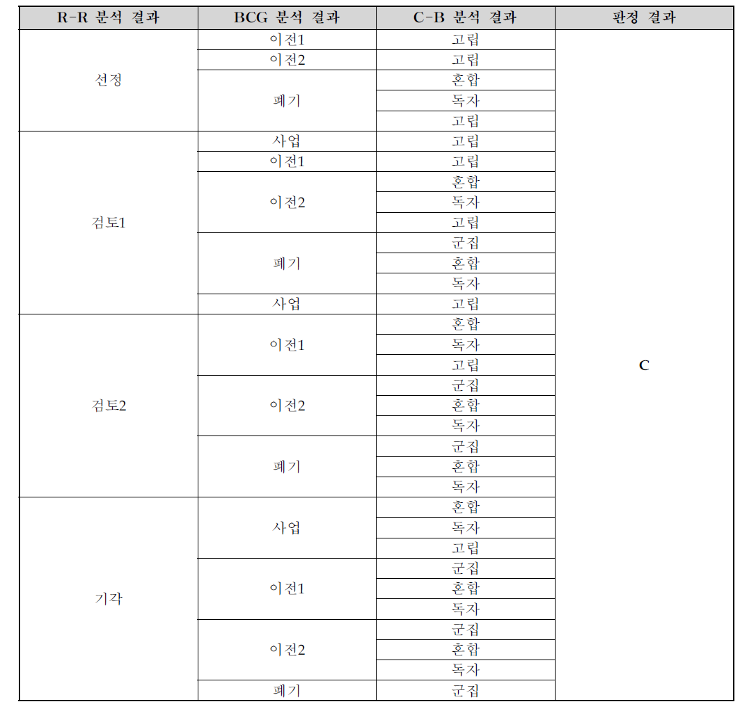 R-R, BCG, C-B 분석결과의 판정 지침