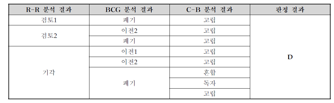 R-R, BCG, C-B 분석결과의 판정 지침