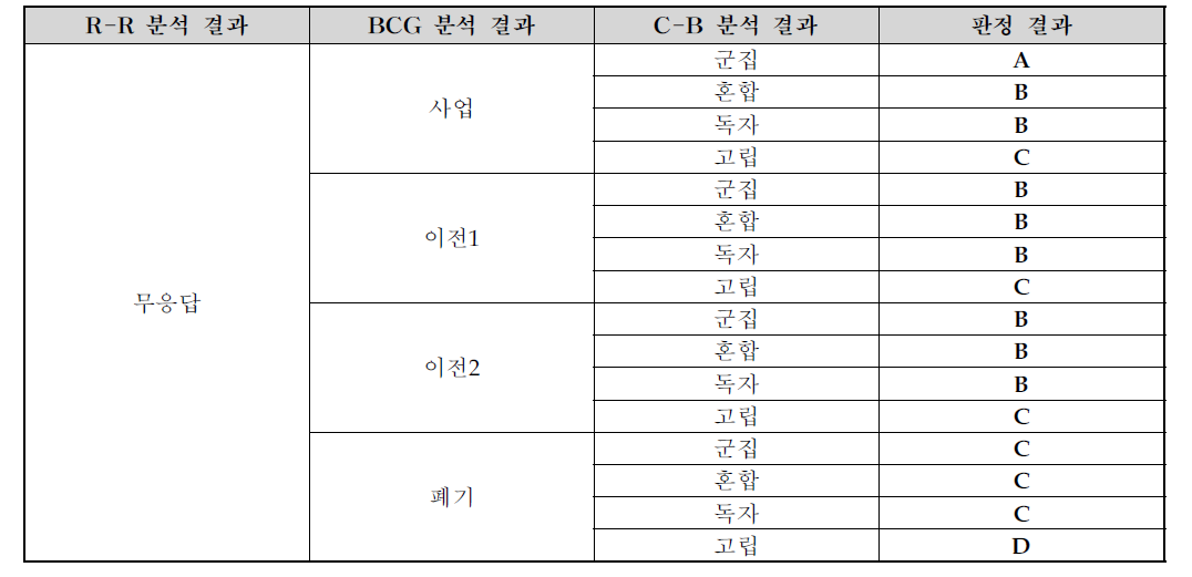 R-R 분석 무응답 결과 판정 지침