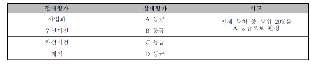 특허등급평가 최종 판정 지침