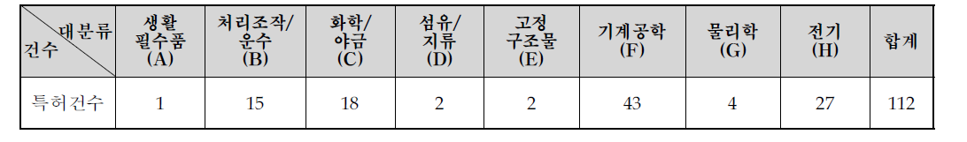 분석 대상 특허의 IPC 대분류