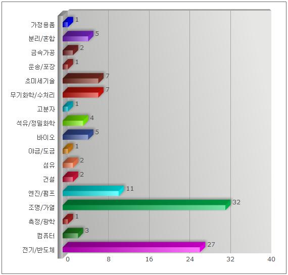 지식재산권 상품화 대상 특허의 WIPO32 분류별 분류