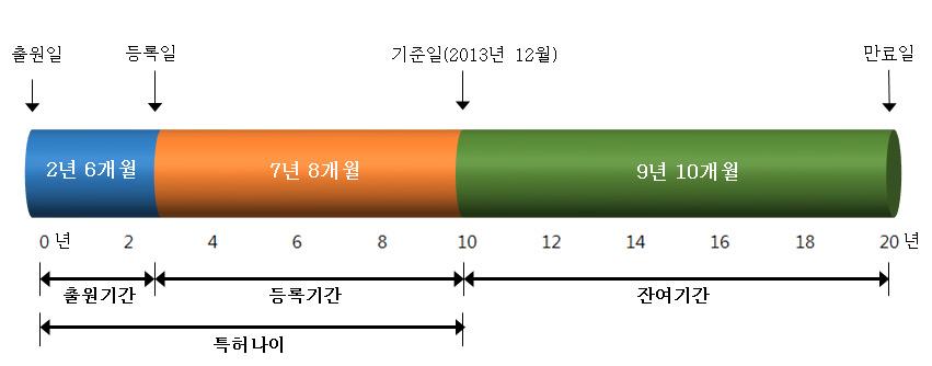 분석 대상 특허의 연령 분석 방법