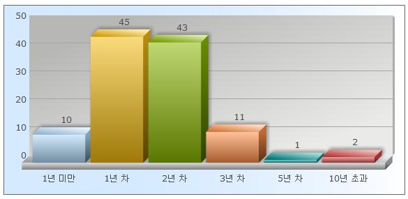 분석 대상 특허의 연령 분석