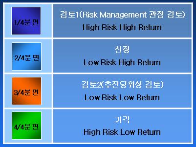 Return-Risk 판정 맵 결과 분석