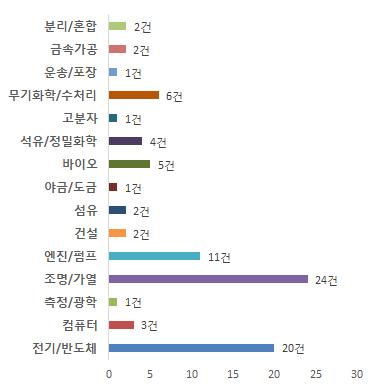 R-R 분석 대상 특허 WIPO32 분류 종합