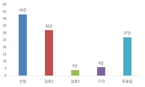 등급별 R-R 분석 결과