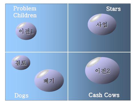 BCG 분석 틀