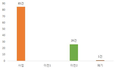 등급별 BCG 분석 결과