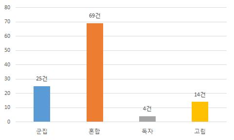 등급 별 C-B 분석 결과