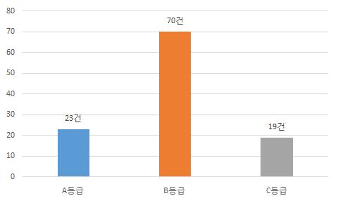 최종 포트폴리오 분석 결과