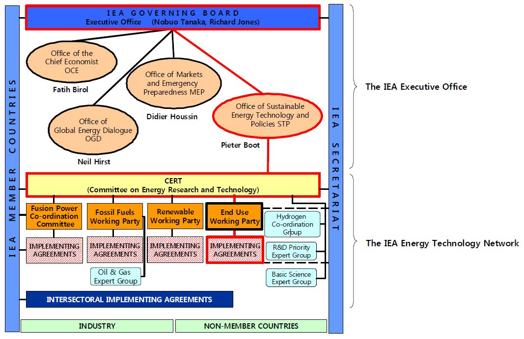 The IEA Organization and Energy Technology Network