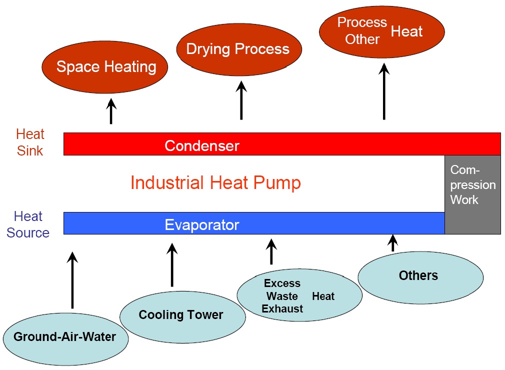 산업용 히트펌프 기술에 의한 열원 활용기술