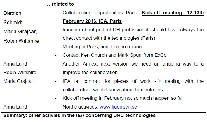각 국가별 참여그룹의 IEA DHC TS1 연관 활동 계획