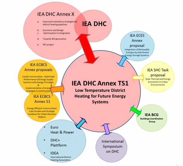 IEA-DHC Annex TS1 협력 연구 개략도