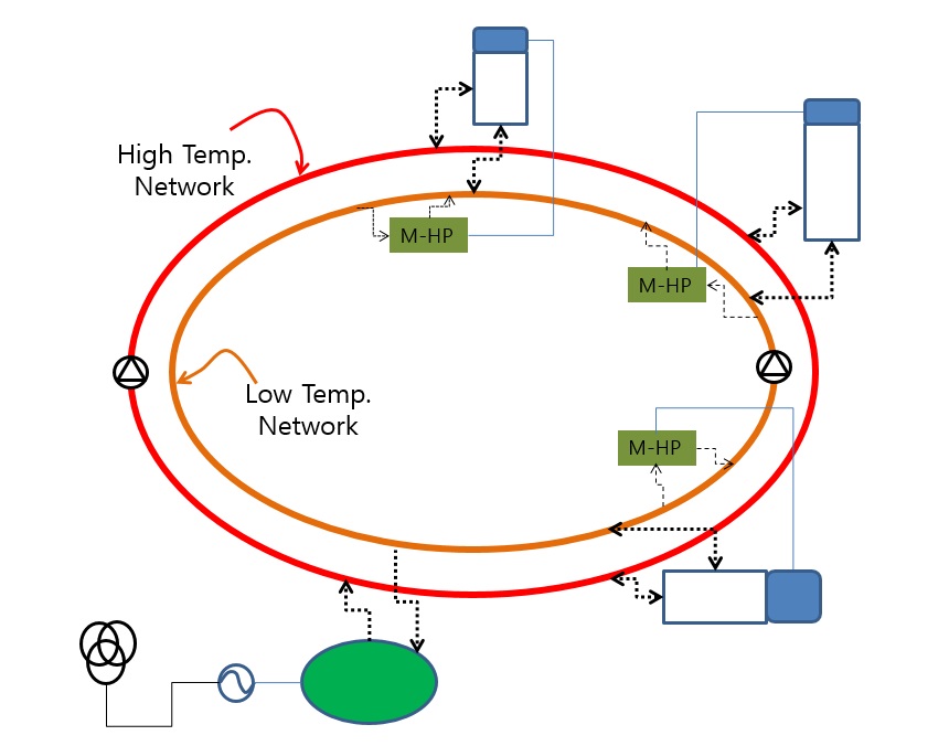 한국형 저온기반 스마트 에너지 네트워크 기술 개발 모델