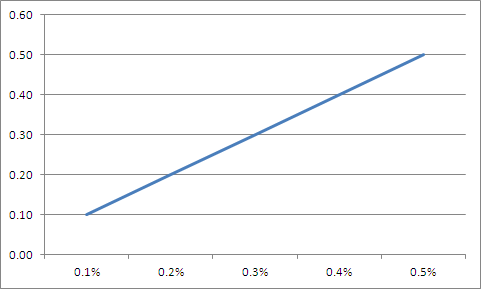 0.1 ~ 0.5% 사전비용편익 수치(2014-2018)