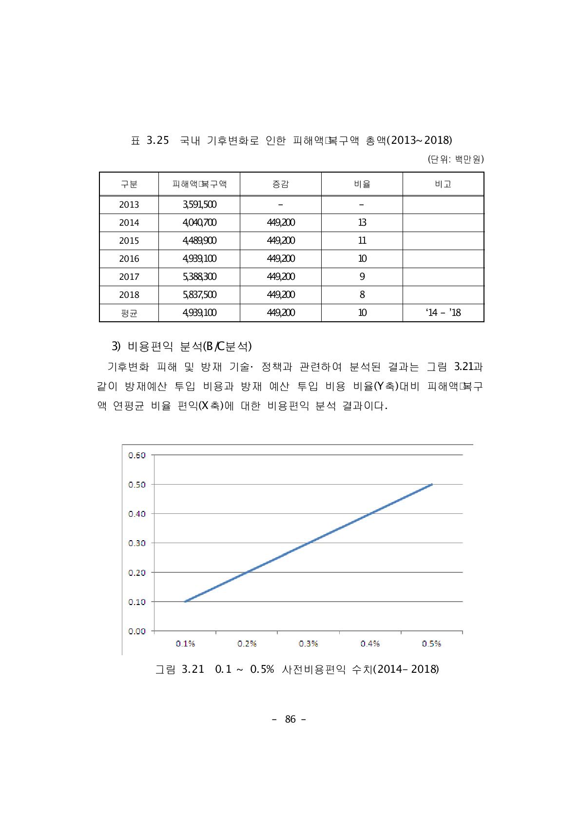 국내 기후변화로 인한 피해액복구액 총액(2013~2018)