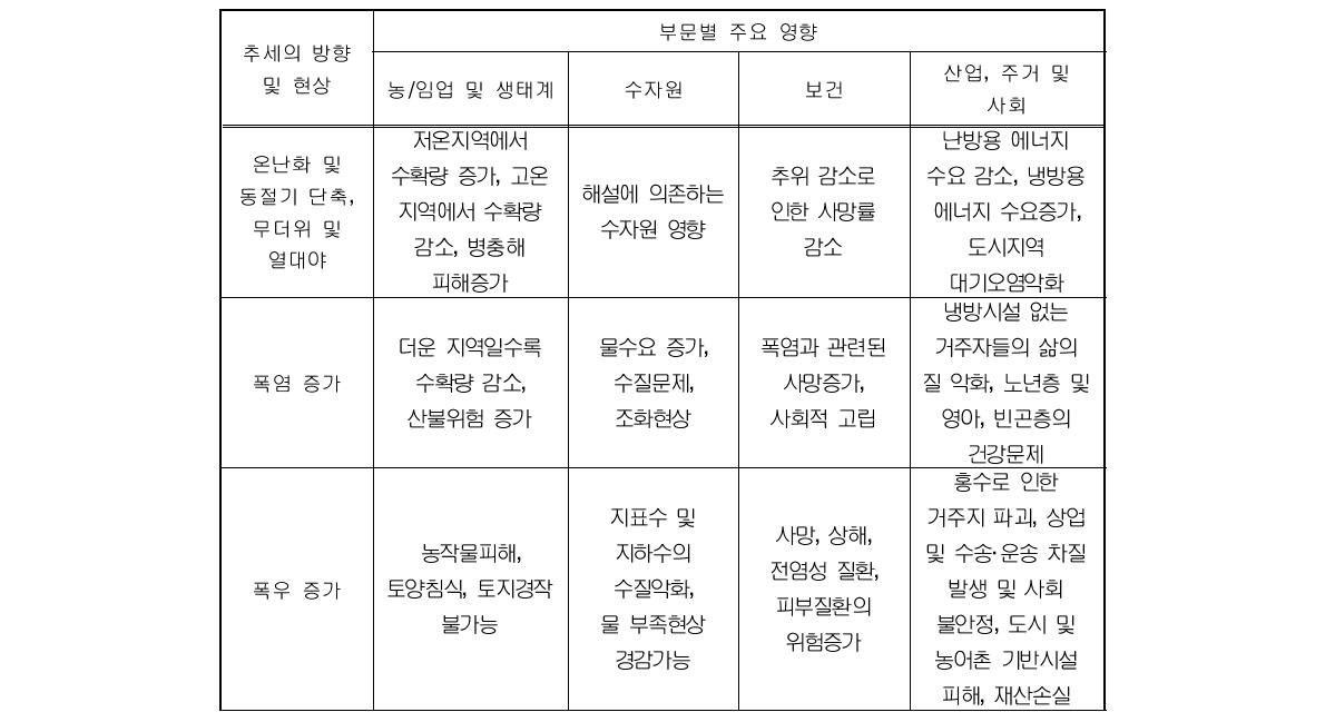 미래기후변화 전망 및 영향