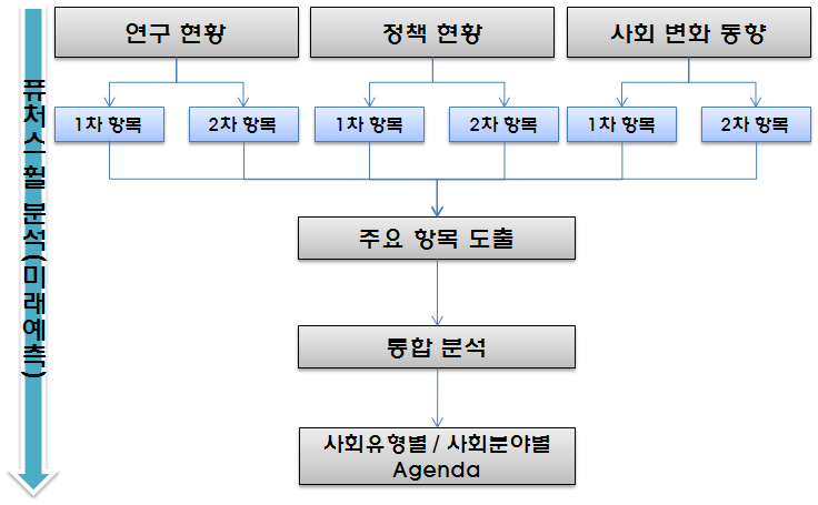 퓨처스 휠 분석 체계