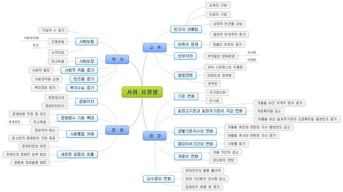 사회유형별 우선순위 분석