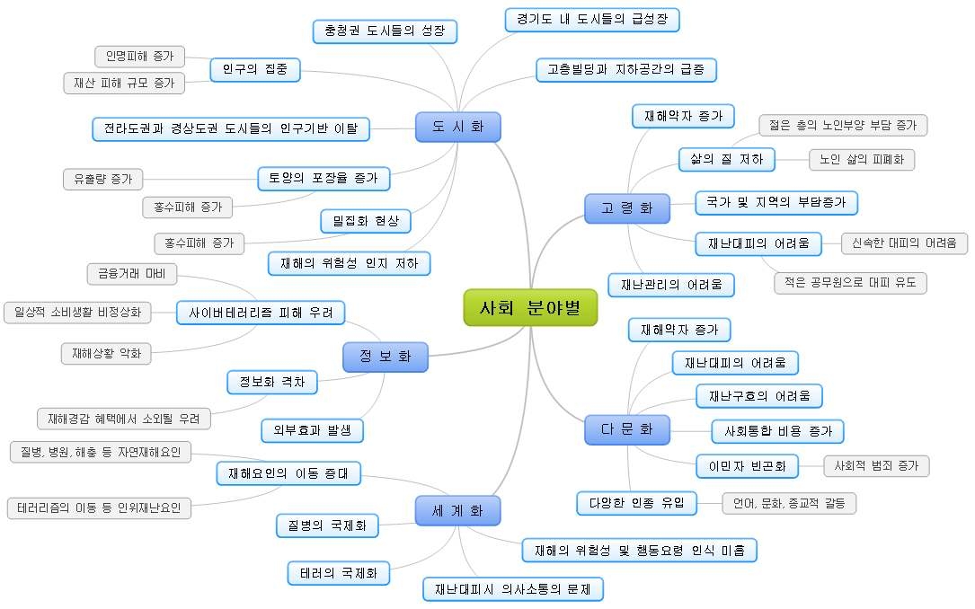 사회분야별 우선순위 분석