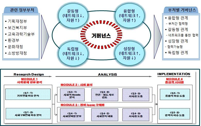 사회유형별 종합분석 틀