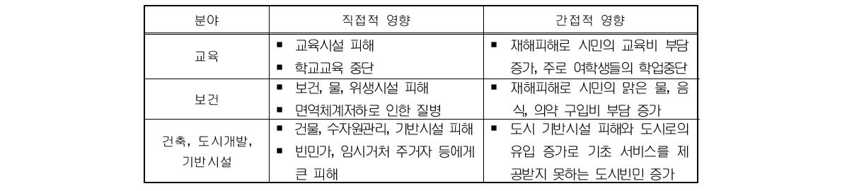 주요 사회분야에 대한 재해 영향