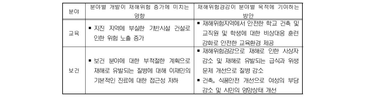 재해위험경감이 분야별 목적에 기여하는 방안