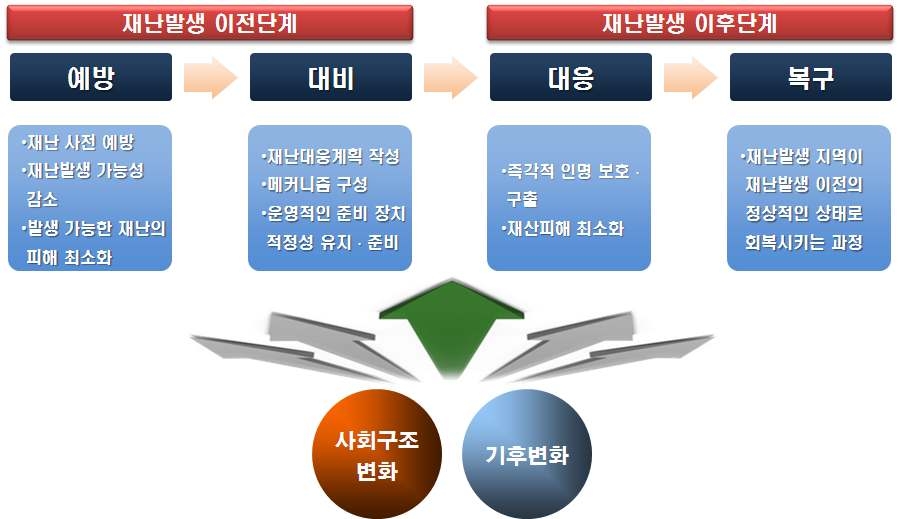 기후변화 및 사회구조 변화를 고려한 방재 프레임워크