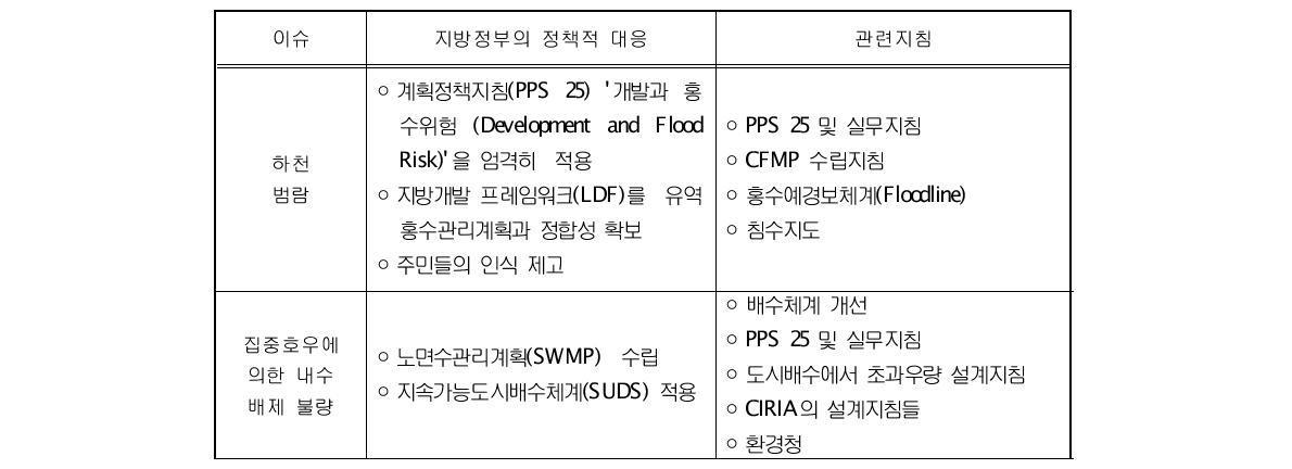 영국의 기후변화 적응 전략