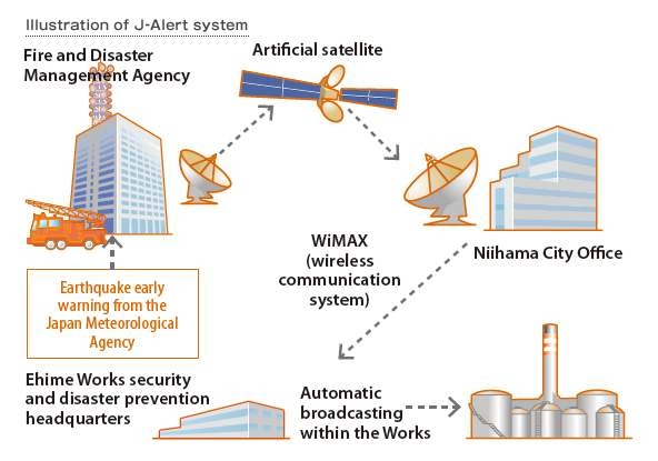 J-Alert System 개념도