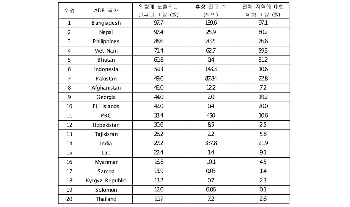 ADB 국가 순위: 재해로 인한 사망률 (ADB, 2012)