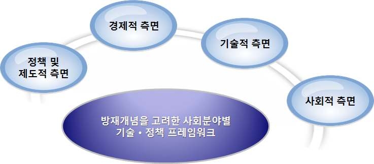 재해위험경감 프레임워크의 고려 측면