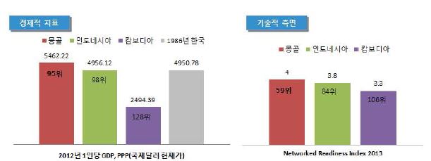 경제적 수준과 기술적 측면의 차이