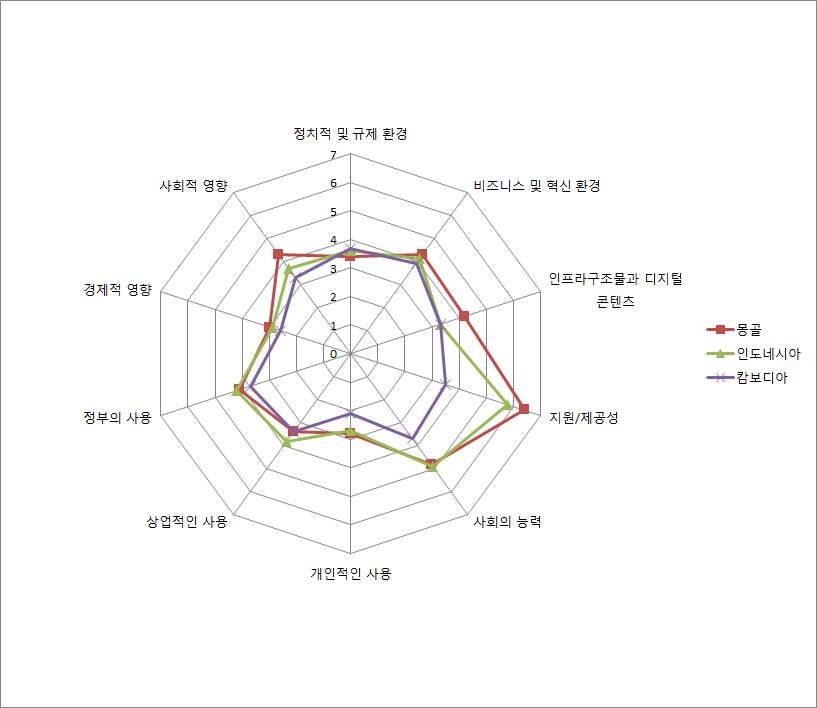 프레임워크 적용 3개 국가의 NRI 비교