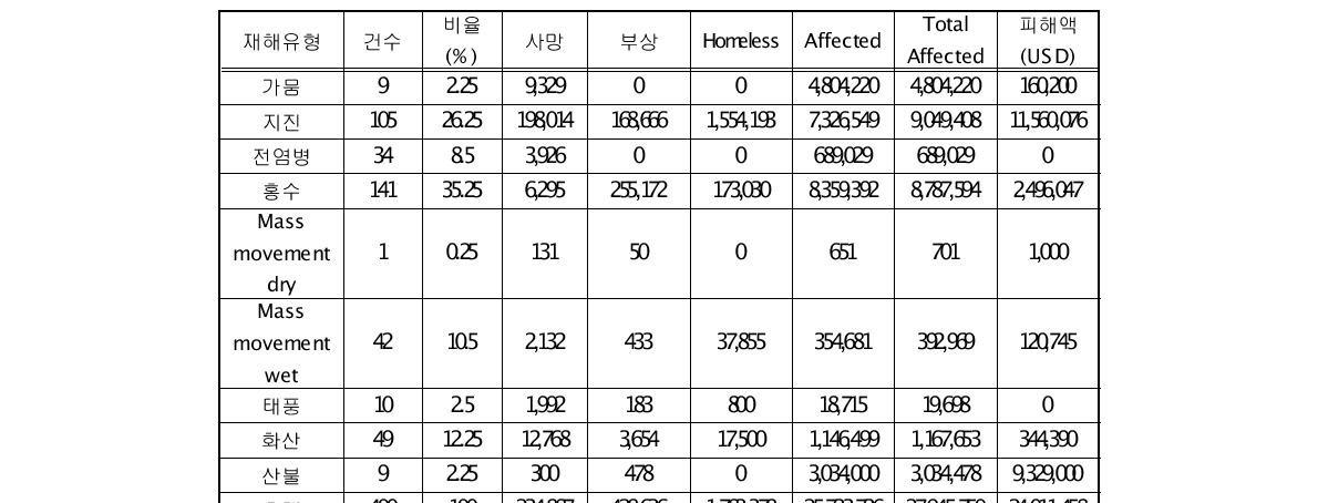 인도네시아의 자연재해 요약(1910~2011년)