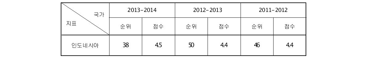 인도네시아의 GCI 순위