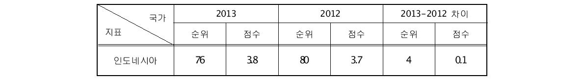 인도네시아의 NRI 순위