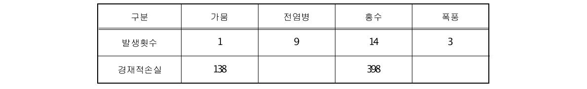 자연재해로 인한 피해(1980~2010년)