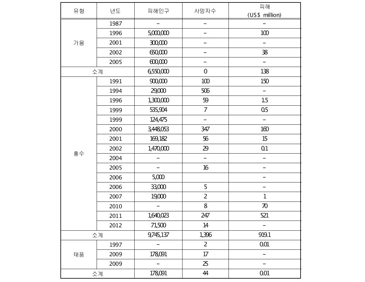 캄보디아 자연재해 유형별 피해 사항(EM-DAT)