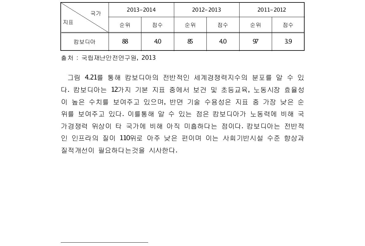 캄보디아의 GCI 순위