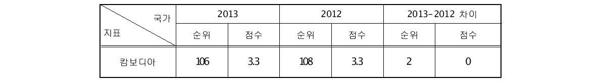 캄보디아의 NRI 순위