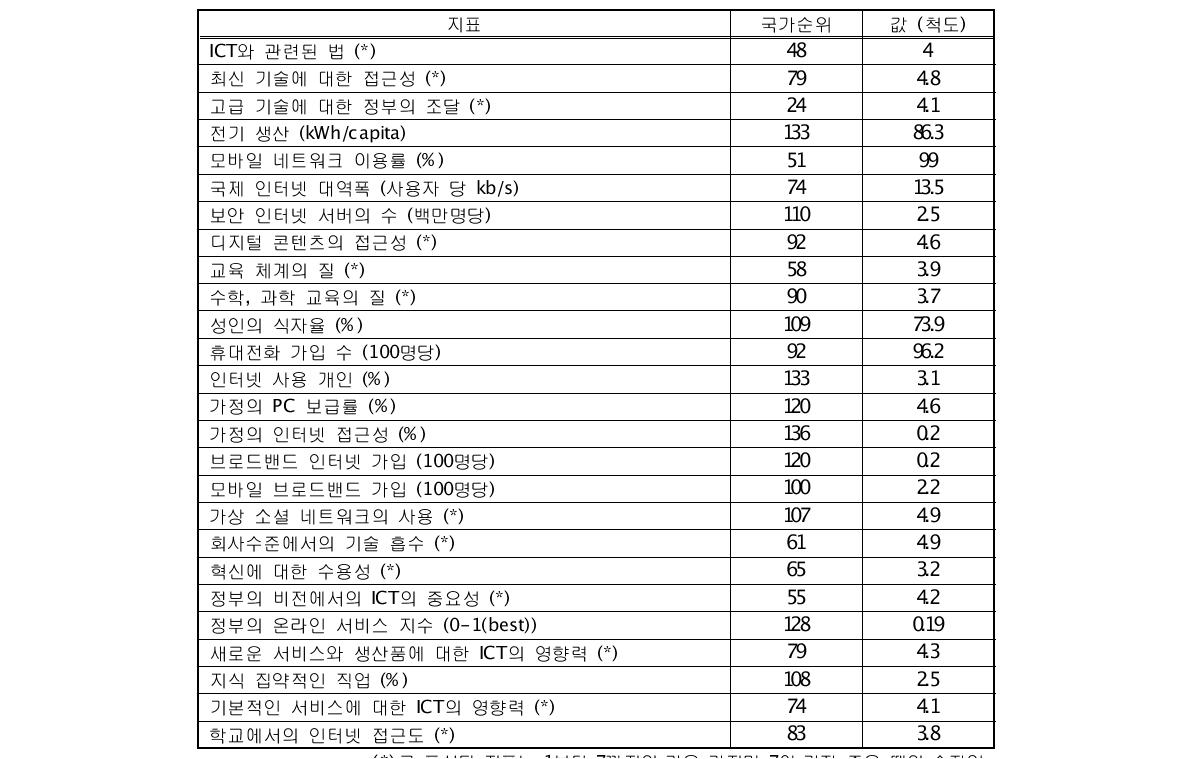 캄보디아의 NRI 세부 지표